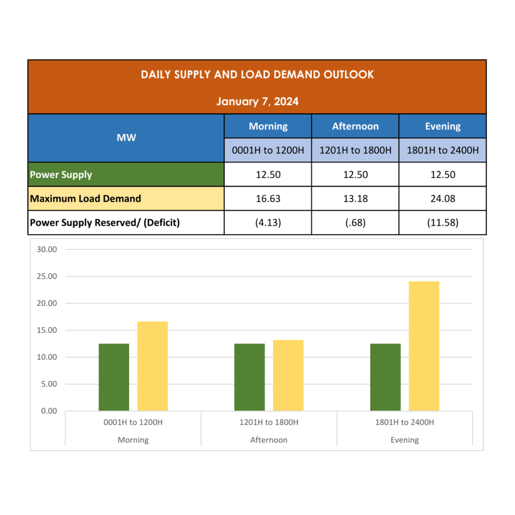 January 7 2024 ILOILO III ELECTRIC COOPERATIVE INC   Daily Supply And Load Demand Outlook 20240107 1024x1024 